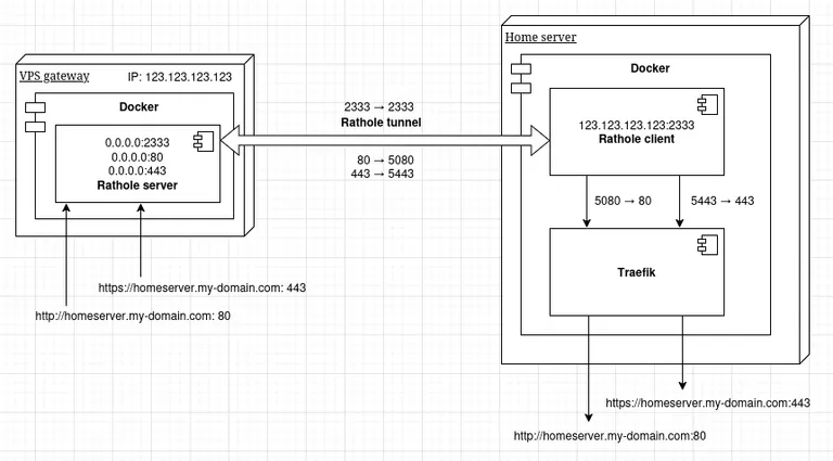 Rathole Traefik architecture diagram
