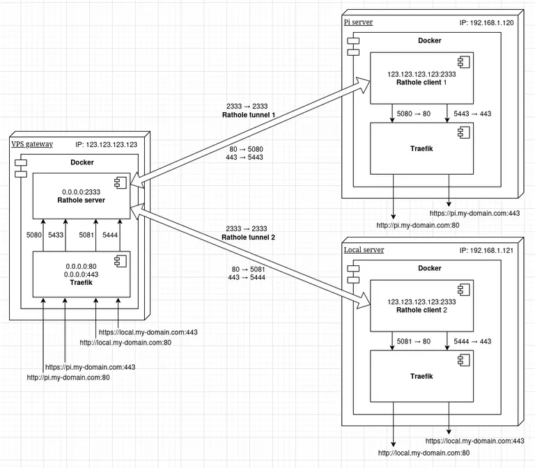 Traefik load balancer architecture diagram